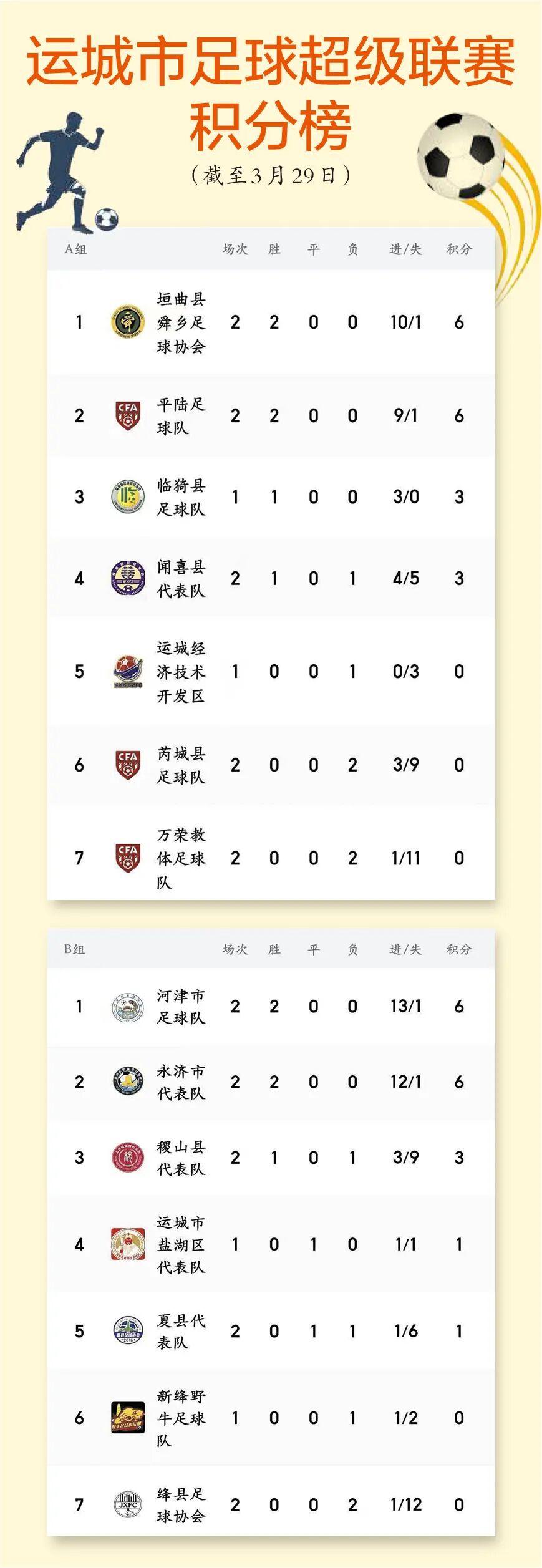 开云app-运城市足球超级联赛积分榜　来了！