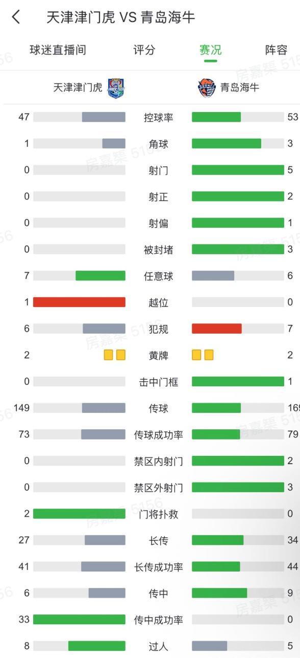 开云网页-进攻乏力，津门虎对阵海牛半场0射门、0射正